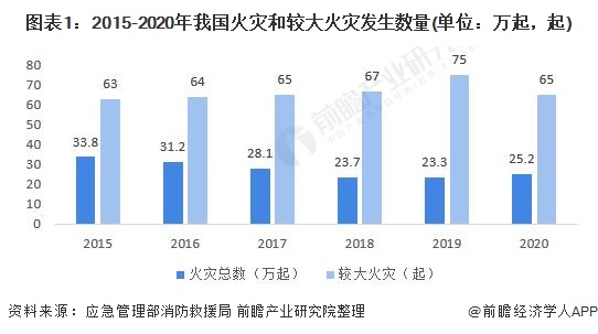 半岛消防器材有哪些种类灭火器厂家2021年中国消防器材制造行业市场现状与发展趋势(图1)