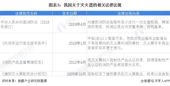 半岛消防器材有哪些种类灭火器厂家2021年中国消防器材制造行业市场现状与发展趋势(图3)