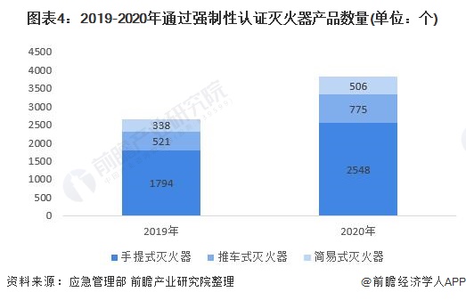 半岛消防器材有哪些种类灭火器厂家2021年中国消防器材制造行业市场现状与发展趋势(图4)