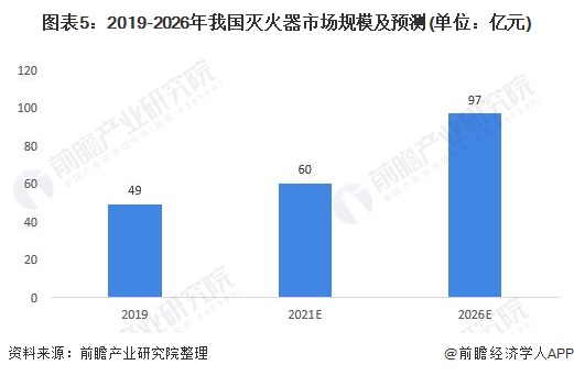 半岛消防器材有哪些种类灭火器厂家2021年中国消防器材制造行业市场现状与发展趋势(图5)