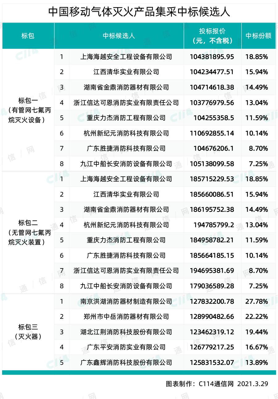 BOB半岛消防灭火器在哪里买灭火器厂家中国移动气体灭火产品集采：上海海越等13厂(图1)